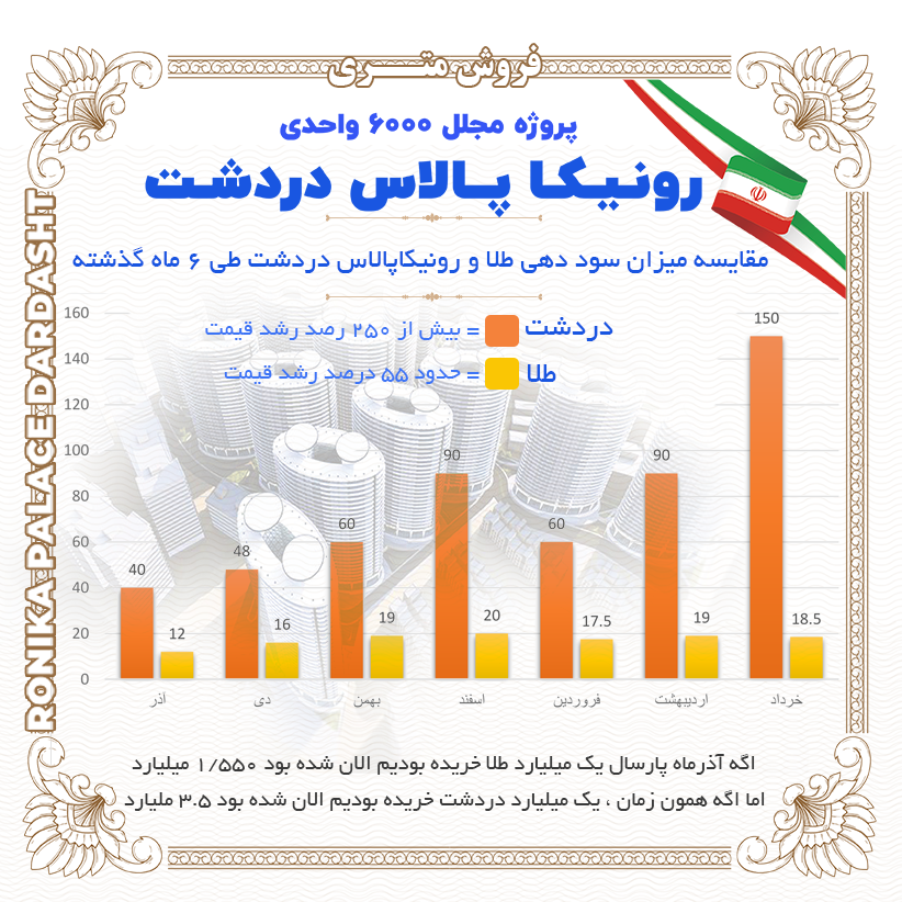 مقایسه رشد قیمت طلا و رونیکاپالاس دردشت