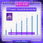 نمودار قیمت فراجا رونیکاپالاس تهرانسر در اردیبهشت