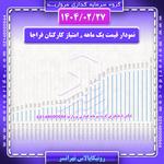 نمودار قیمت اردیبهشت امتیاز فراجا رونیکاپالاس تهرانسر