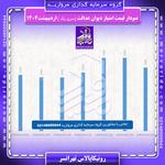 نمودار قیمت سهام دیوان عدالت سری یک رونیکاپالاس تهرانسر در اردیبهشت