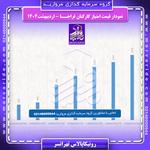 نمودار قیمت سهام فراجا رونیکاپالاس تهرانسر در اردیبهشت
