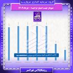 نمودار قیمت سهام فراجا رونیکاپالاس تهرانسر در خرداد 1404