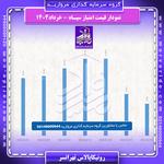 نمودار قیمت سهام سپاه رونیکاپالاس تهرانسر در خرداد 1404