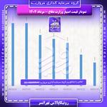 نمودار قیمت سهام وزارت دفاع رونیکاپالاس تهرانسر در مرداد 1404
