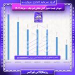 نمودار قیمت سهام آتش نشانی تیپ یک رونیکاپالاس تهرانسر در مرداد 1404