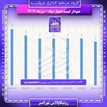 نمودار قیمت سهام سپاه رونیکاپالاس تهرانسر در مرداد 1404