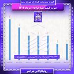 نمودار قیمت سهام فراجا رونیکاپالاس تهرانسر در مرداد 1404