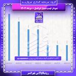 نمودار قیمت سهام ایرانسل رونیکاپالاس تهرانسر در مرداد 1404