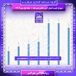 نمودار قیمت امتیاز تیپ یک آتش نشانی  هفته اول مهر 1404